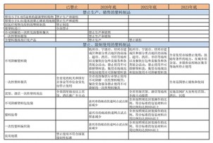 浙江省塑料污染治理實施辦法征求意見，出臺禁限塑名錄